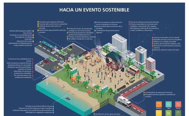 Infografía sobre la celebración de espectáculos sostenibles incluida en la guía práctica editada por el Cabildo. / C7