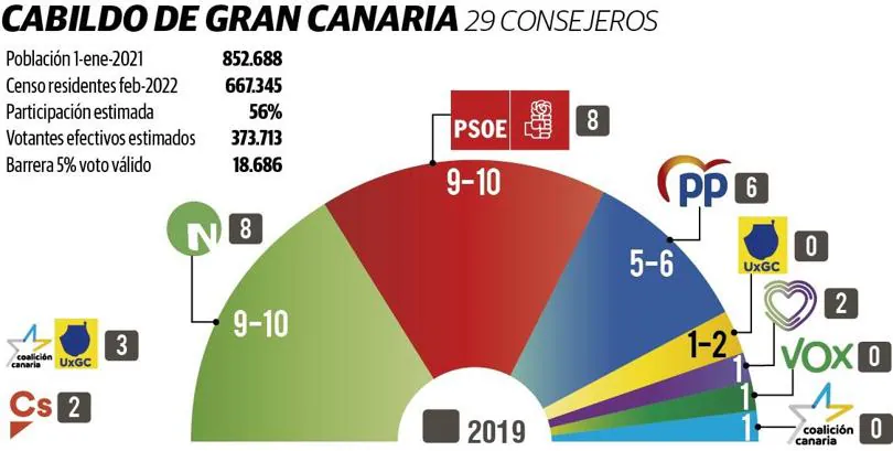 The progressive alliance is consolidated in the Cabildo of Gran Canaria, CC leaves and Vox enters