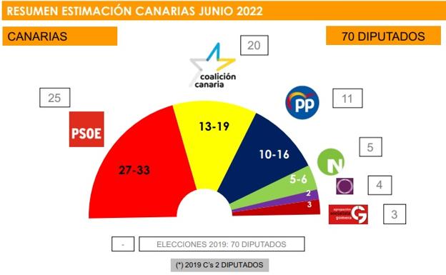 El PSOE repetiría como el más votado, según el Sociobarómetro de Canarias