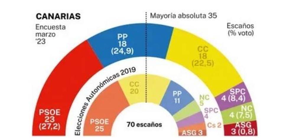 A poll leaves the Pact of Flowers in a minority